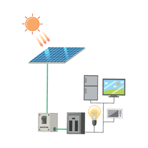 Image explaining how solar panels work - The sun shining down on solar panels that converts DC energy to AC energy via the inverter so that your house can utilise the current